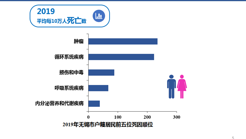 無錫2019年人均期望壽命達83歲死亡83因慢性病